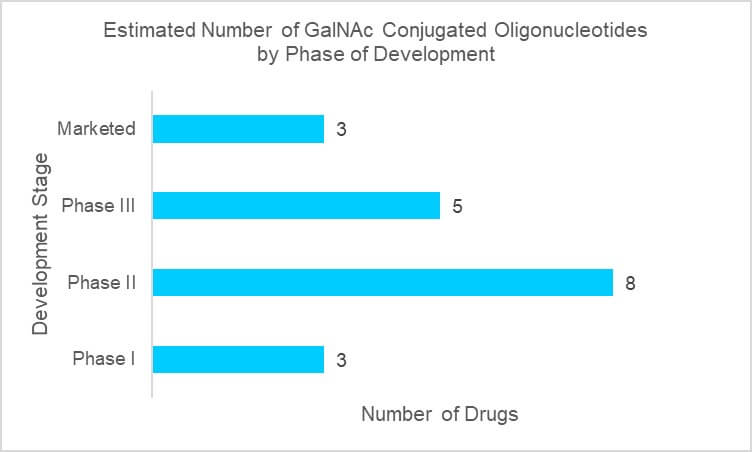 Graph of GalNAc oligonucleotide conjugates in development