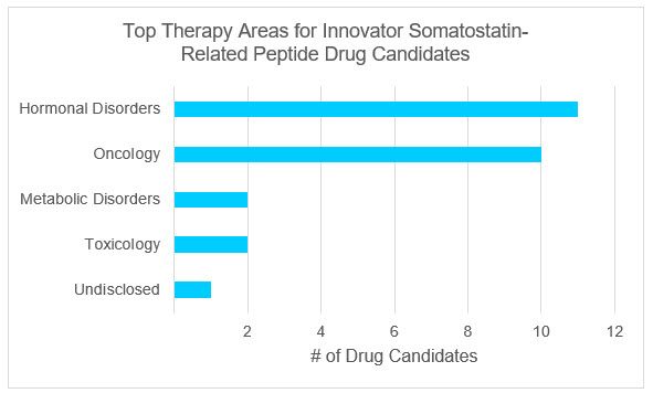 Graphic Showing Top Therapy Areas for Somatostatin Analogues Drug Candidates