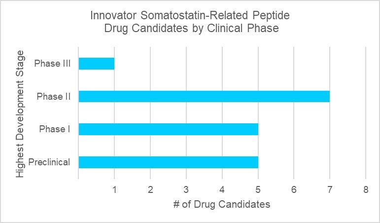 graphic showing somatostatin drug candidates in clinical trials